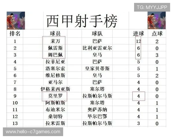 皇马巴萨最新战况解析 西甲积分榜格局再生变动